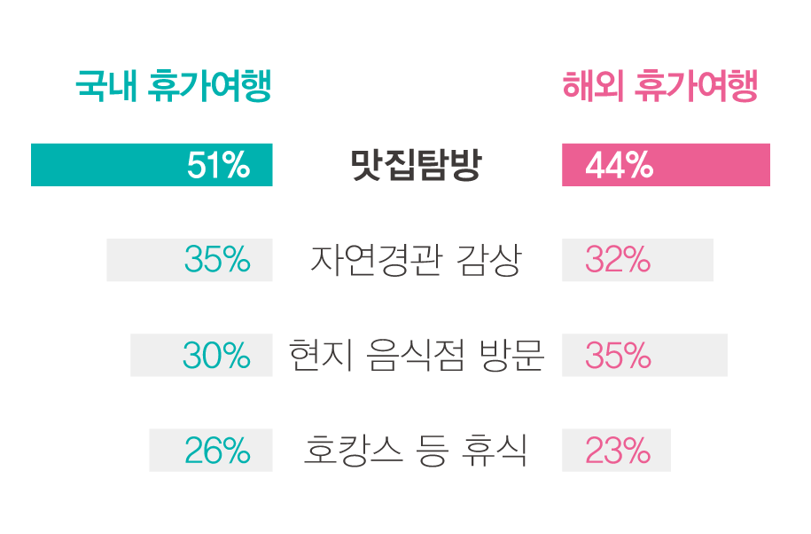 여행지에서
          희망하는 활동에 대한 응답, 출처 : 한국리서치