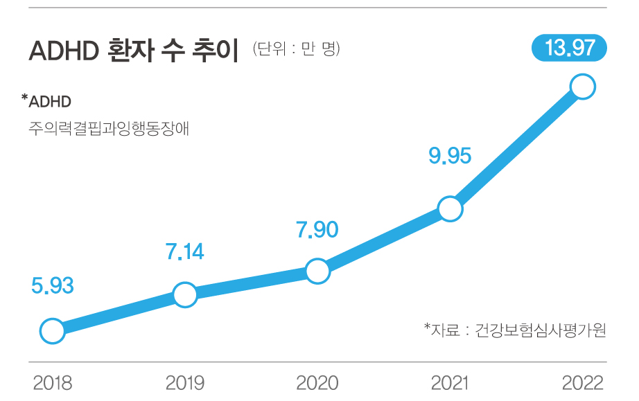 ADHD 환자 수 추이