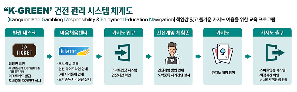 'K-GREEN' 건전 관리 시스템 체계도